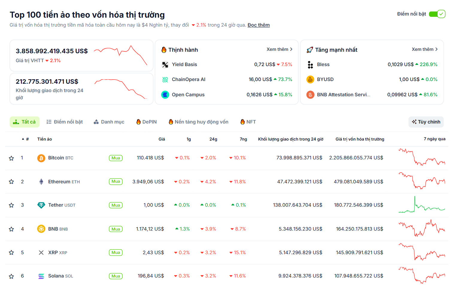 Các đồng coin vốn hoá lớn nhất thị trường đa phần điều chỉnh sáng ngày 16/10/2025 - theo CoinGecko