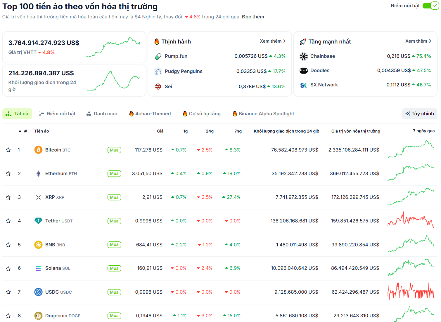 Thống kê hiệu suất của các đồng coin có vốn hoá lớn nhất trên thị trường Crypto vào ngày 16/7 - theo CoinGecko