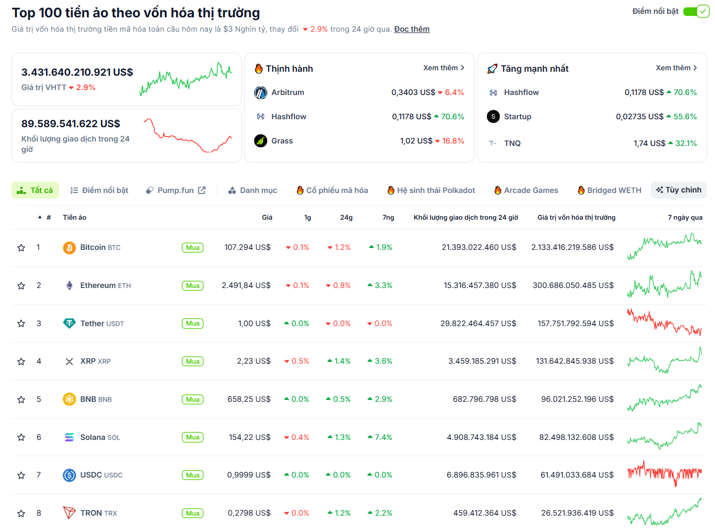 Thống kê hiệu suất của các đồng coin có vốn hoá lớn nhất trên thị trường Crypto trong ngày 1/7 - nguồn: CoinGecko