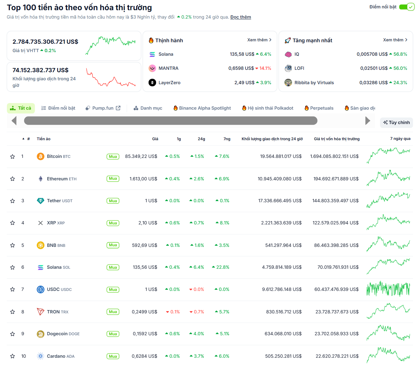 Thống kê hiệu suất của các đồng coin có vốn hoá lớn nhất thị trường Crypto trong ngày 18/04/2025 - theo CoinGecko
