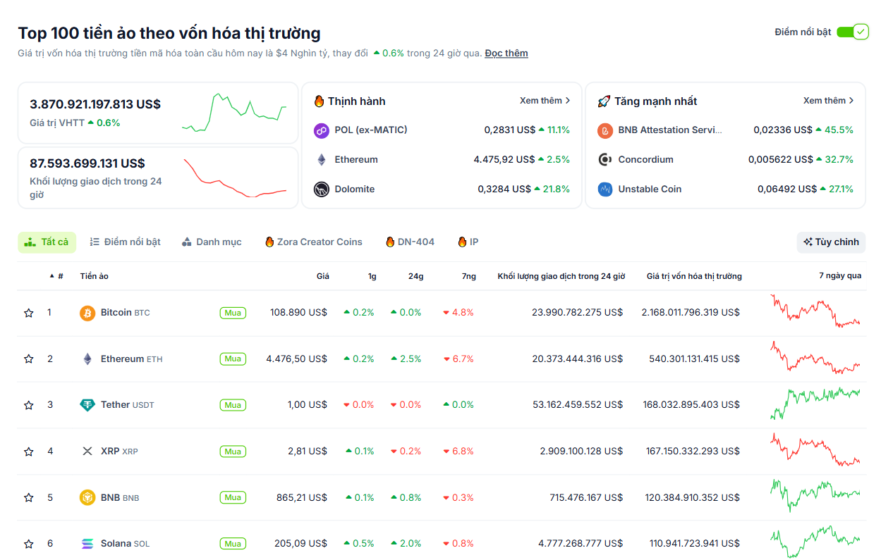 Thống kê hiệu suất của các đồng coin có vốn hoá (market cap) lớn nhất thị trường Crypto vào ngày 1/9/2025 - theo CoinGecko