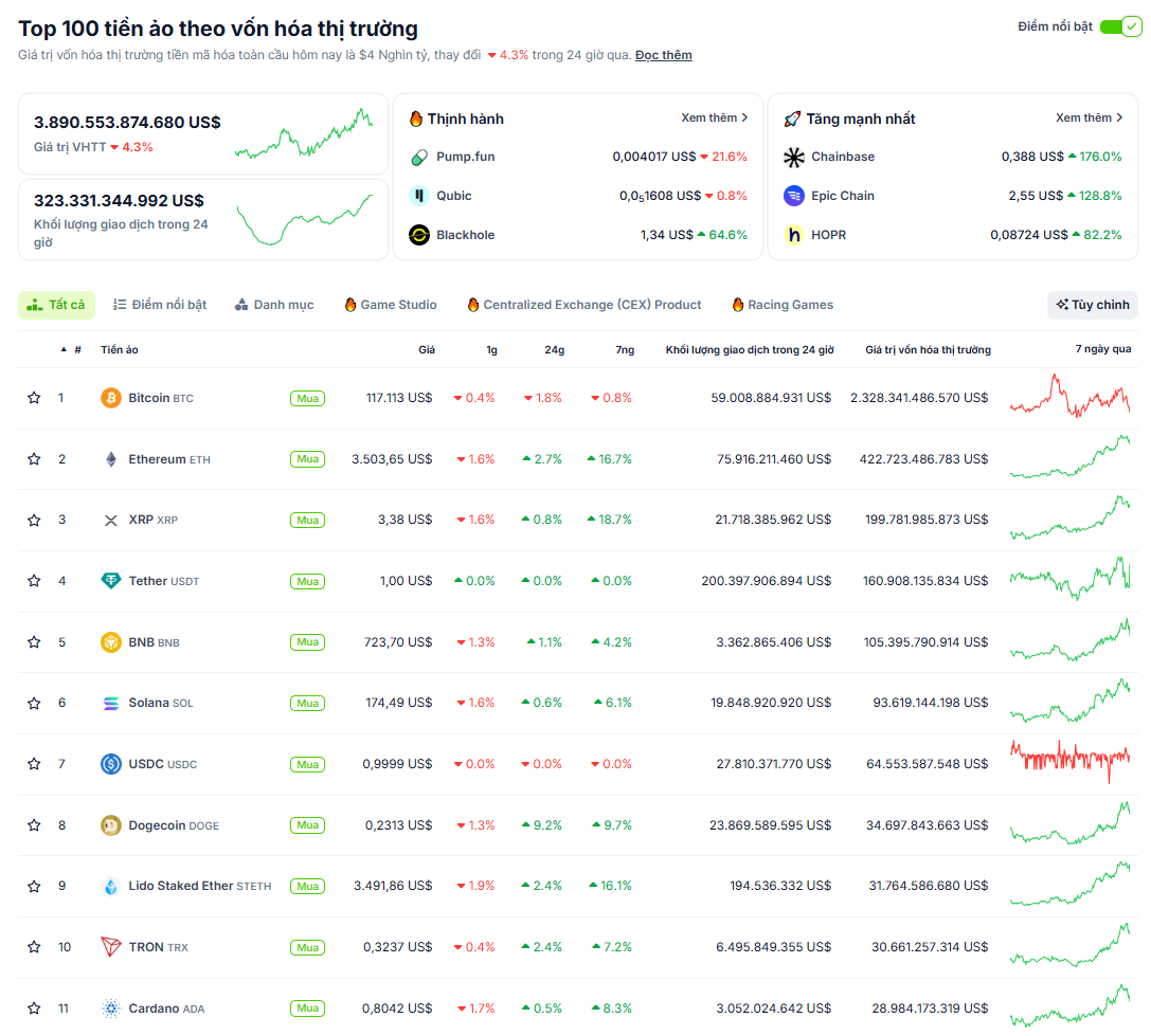 Thống kê hiệu suất của các đồng coin có vốn hoá lớn nhất trên toàn thị trường Crypto trong ngày 19/7/2025 - theo CoinGecko