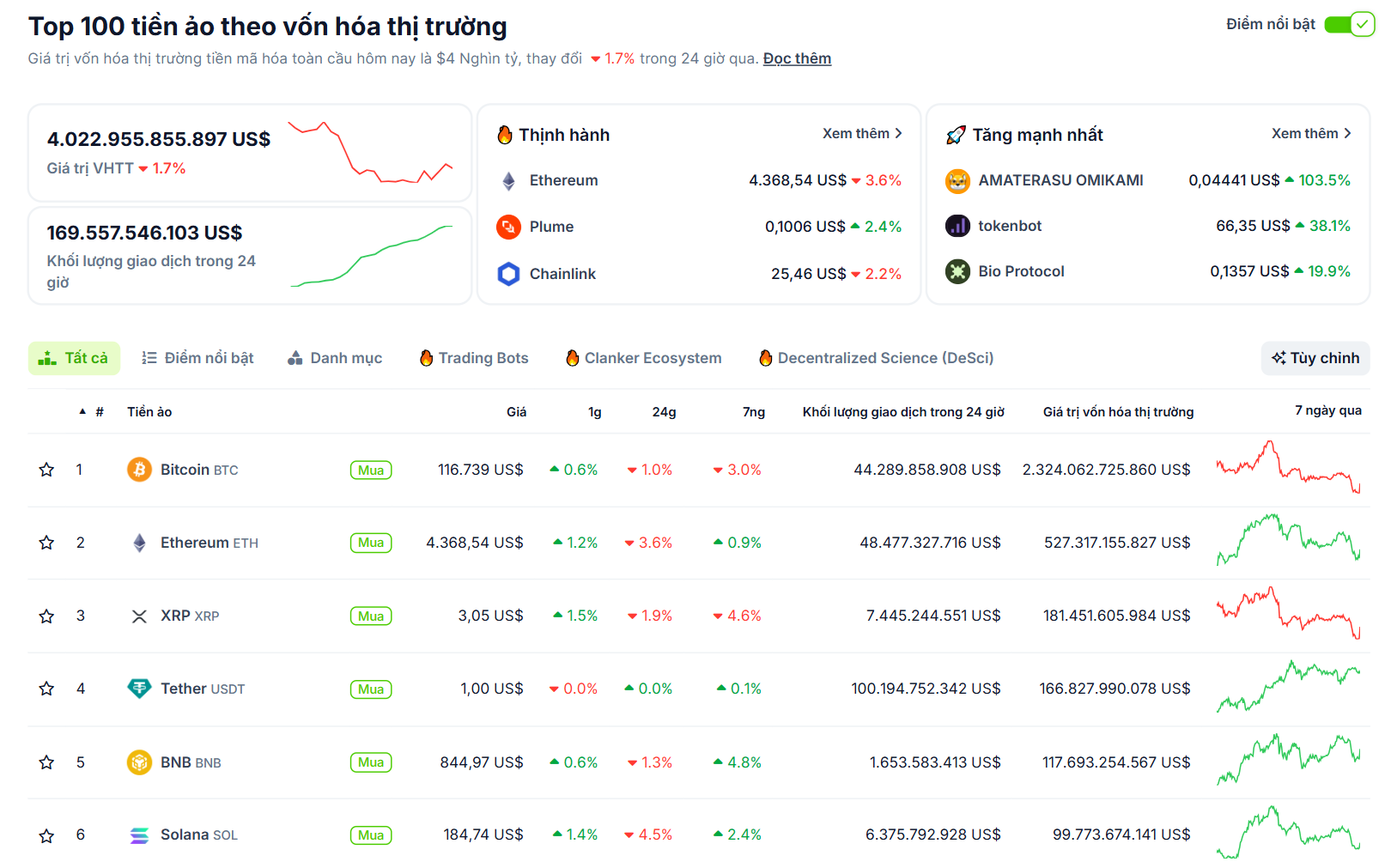 Thống kê hiệu suất của các đồng coin vốn hoá lớn nhất thị trường Crypto vào ngày 19/8/2025 - theo CoinGecko