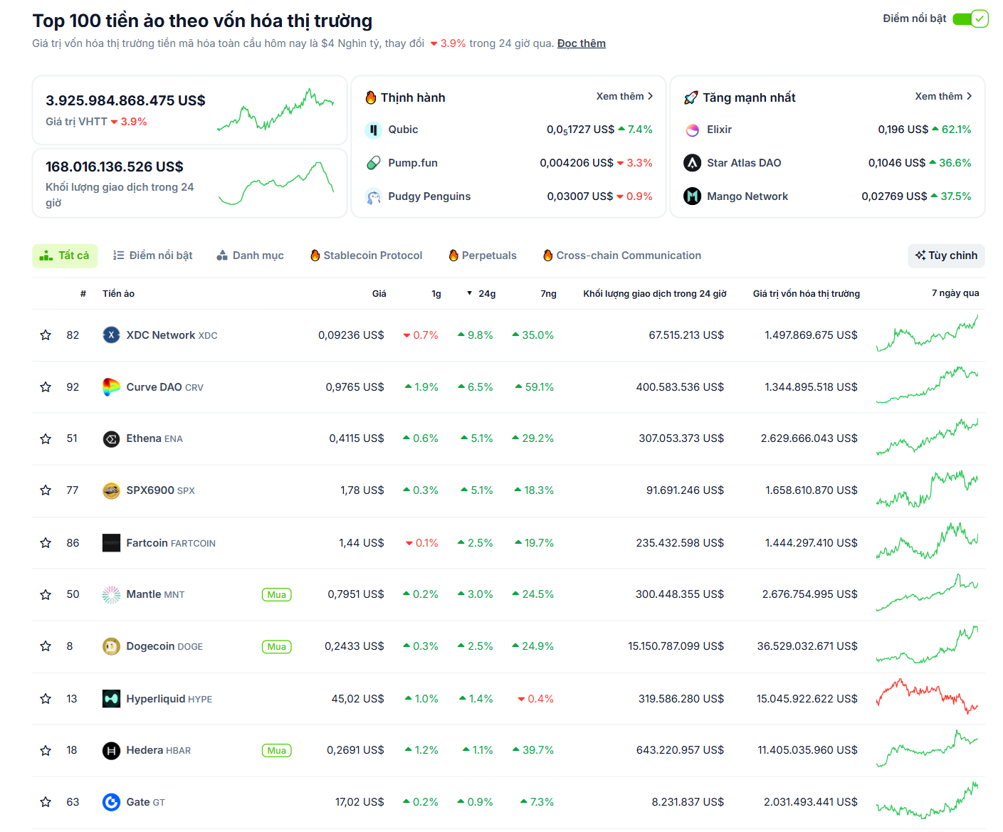 Một số đồng coin nằm trong top 100 vốn hoá thị trường Crypto có hiệu suất tốt nhất trong ngày 20/7/2025 - theo CoinGecko