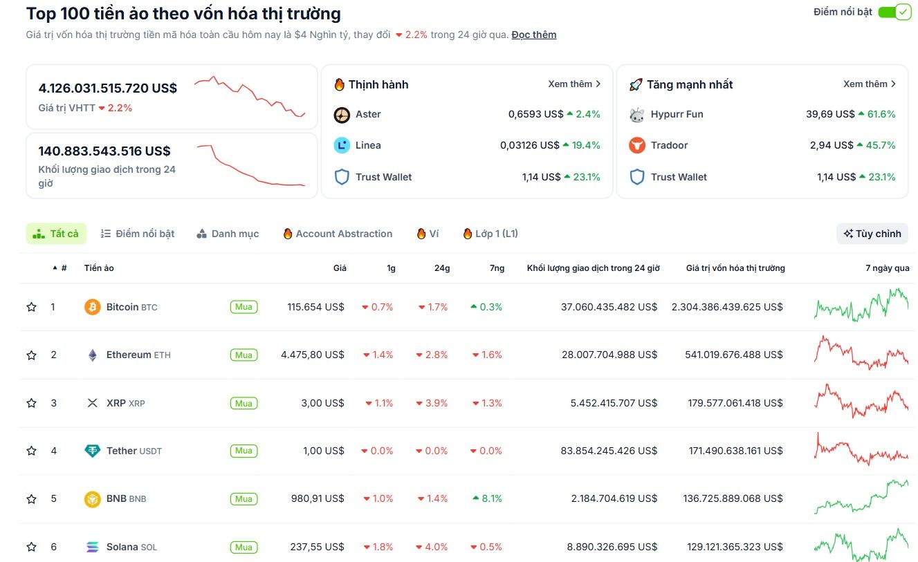 Các đồng coin vốn hoá lớn nhất thị trường Crypto điều chỉnh mạnh sáng ngày 20/9/2025 - theo CoinGecko