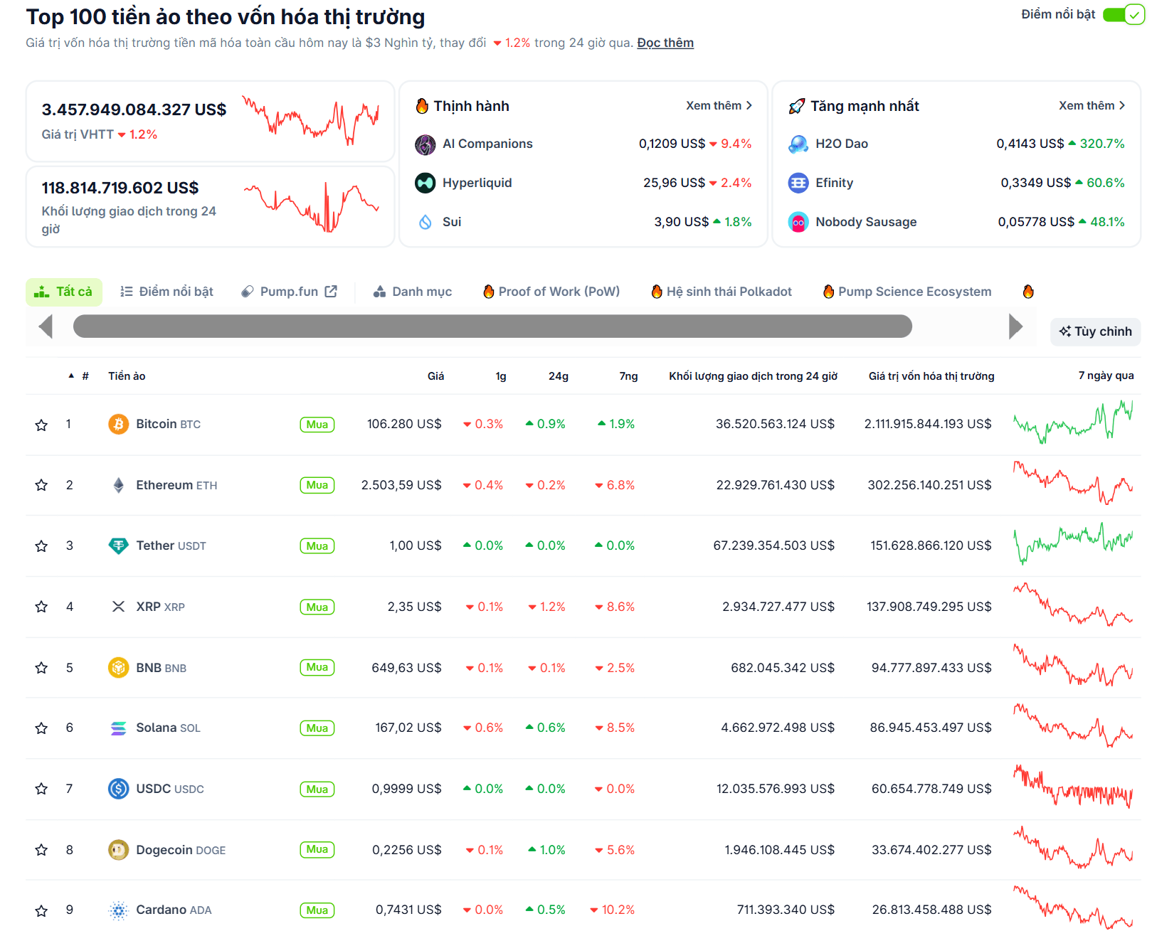 Thống kê hiệu suất của các đồng coin top vào ngày 21/5/2025 - theo CoinGecko