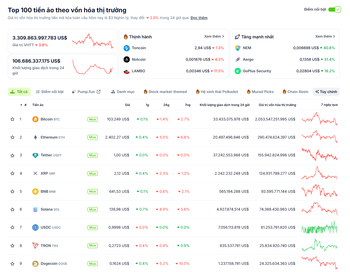 Thống kê hiệu suất của các đồng coin top trong ngày 21/6/2025 - theo CoinGecko