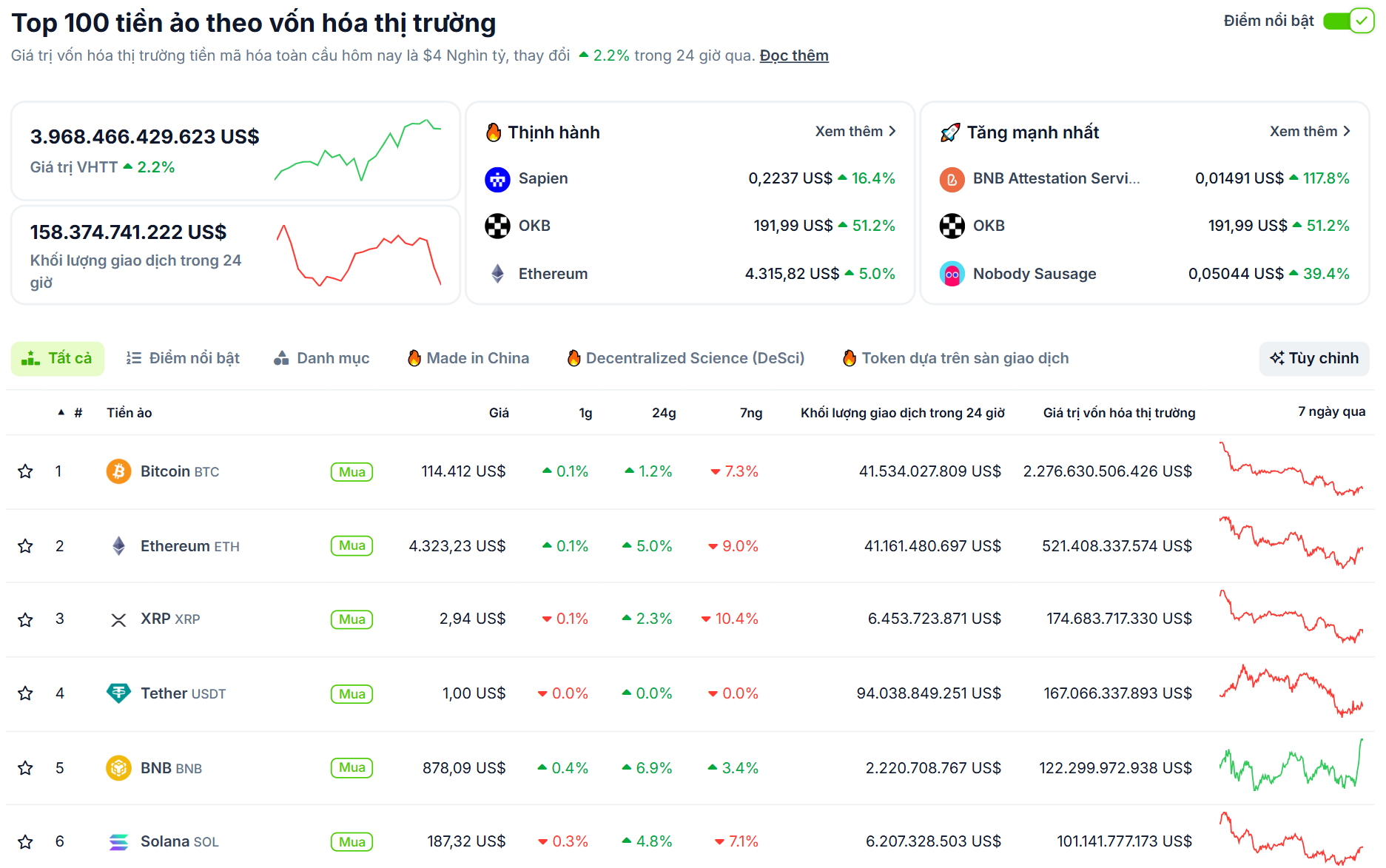 Hiệu suất của các đồng coin có market cap hàng đầu thị trường Crypto vào ngày 21/8/2025 - theo CoinGecko