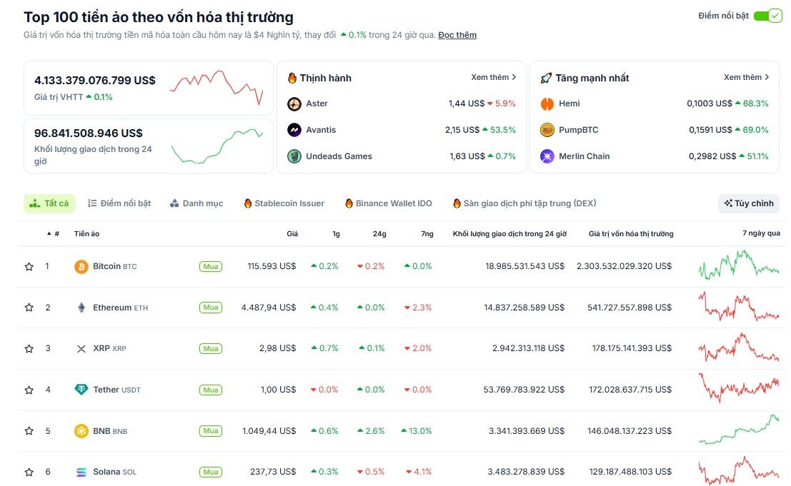 Thống kê hiệu suất của các đồng coin vốn hoá lớn nhất thị trường Crypto vào ngày 22/9/2025 - theo CoinGecko