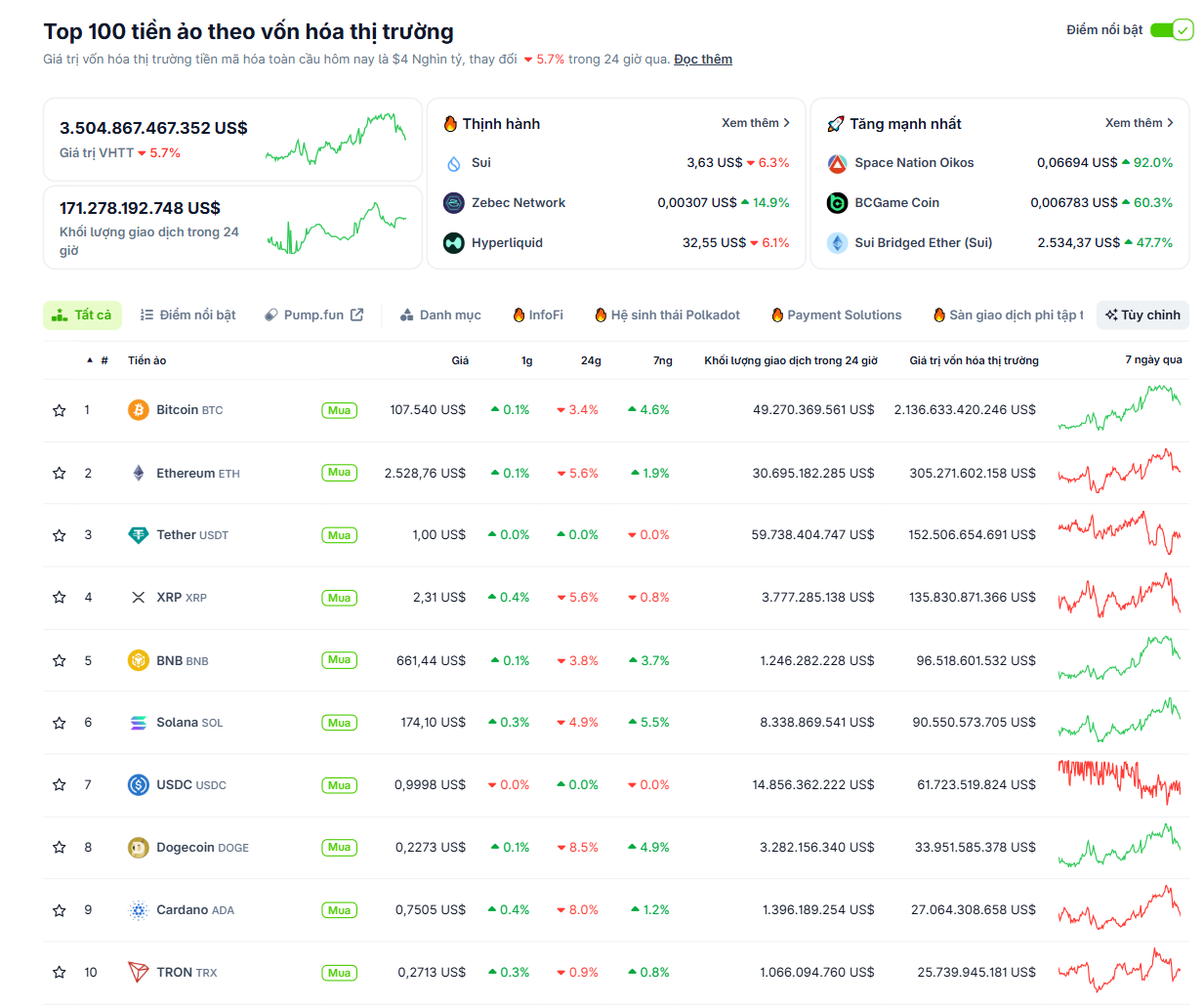 Biến động giá của các đồng coin có vốn hoá lớn nhất thị trường Crypto vào ngày 24/5/2025 - theo CoinGecko