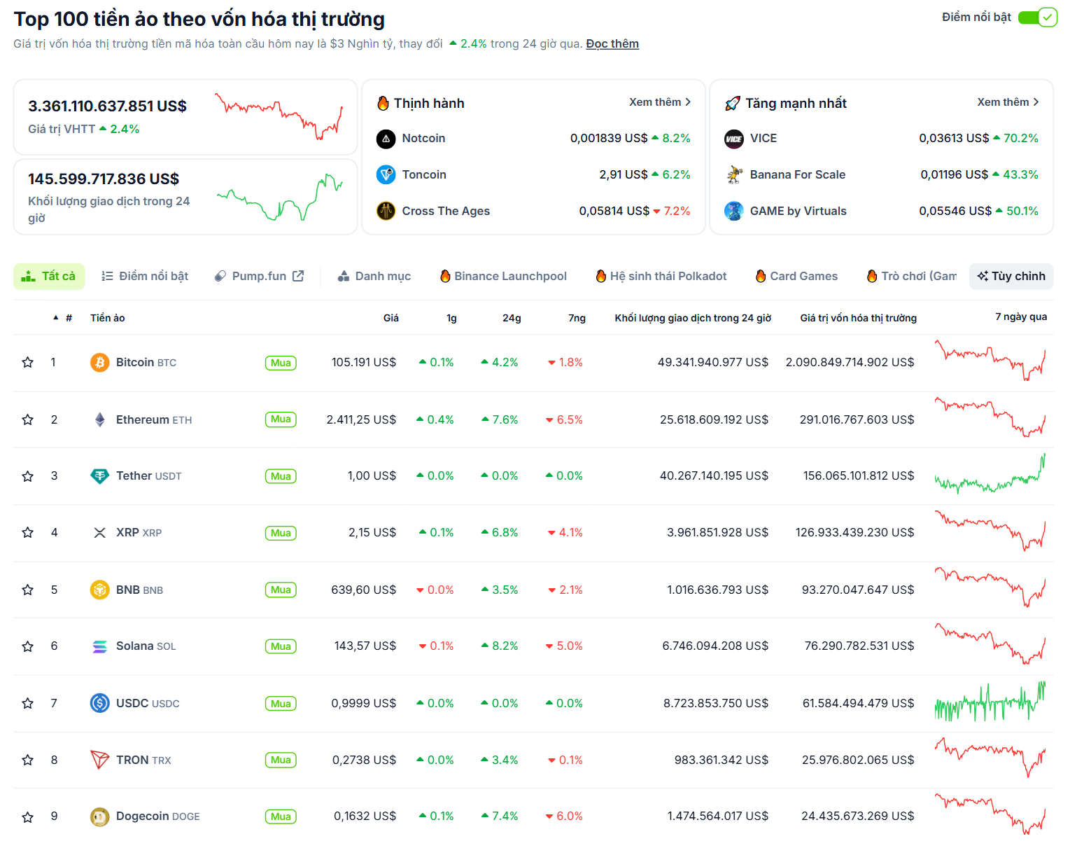 Thống kê hiệu suất của các đồng coin có vốn hoá lớn nhất trên thị trường Crypto vào ngày 24/6 - theo CoinGecko