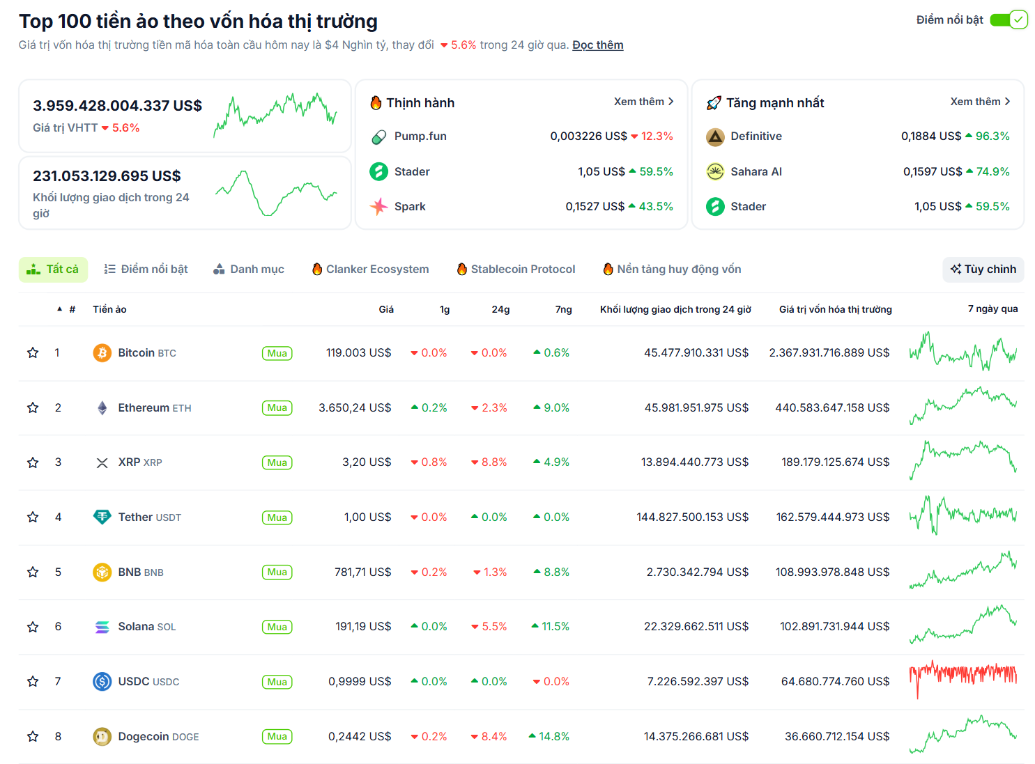 Thống kê hiệu suất của các đồng coin có vốn hoá lớn nhất trên toàn thị trường Crypto trong ngày 24/7/2025 - theo CoinGecko