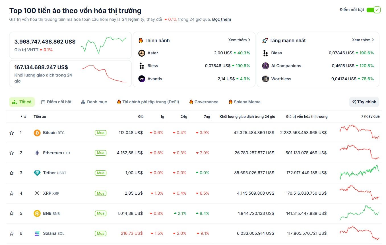 Thống kê hiệu suất của các đồng coin vốn hoá hàng đầu thị trường Crypto vào ngày 24/9/2025 - theo CoinGecko