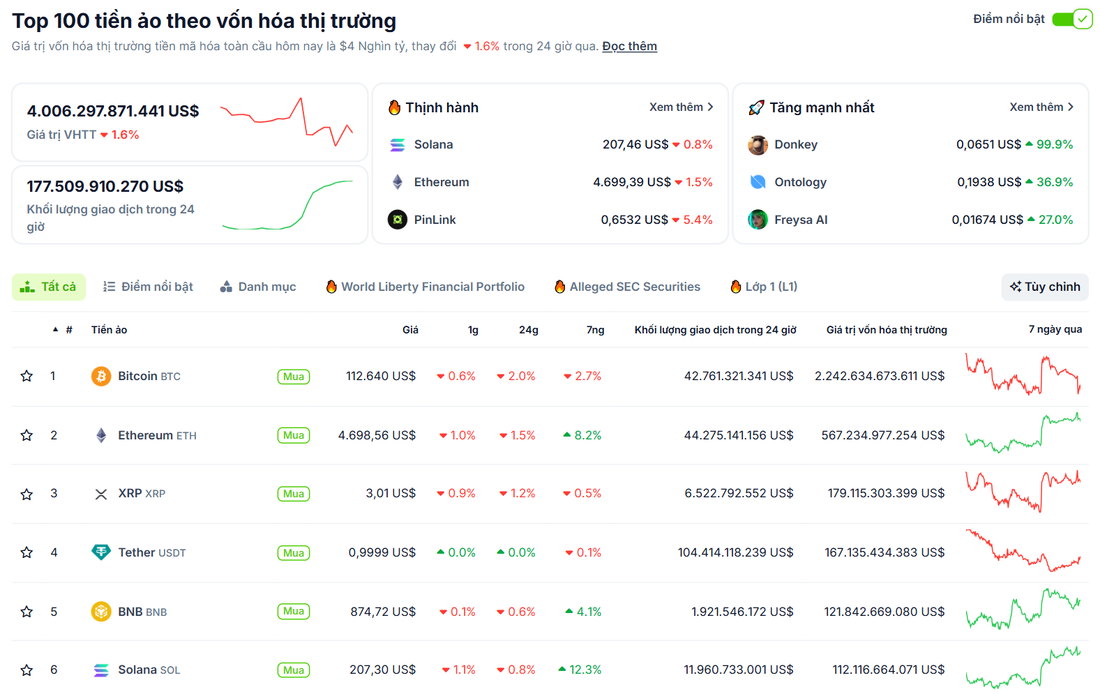 Thống kê hiệu suất của các đồng coin vốn hoá lớn nhất thị trường Crypto vào ngày 25/8/2025 - theo CoinGecko