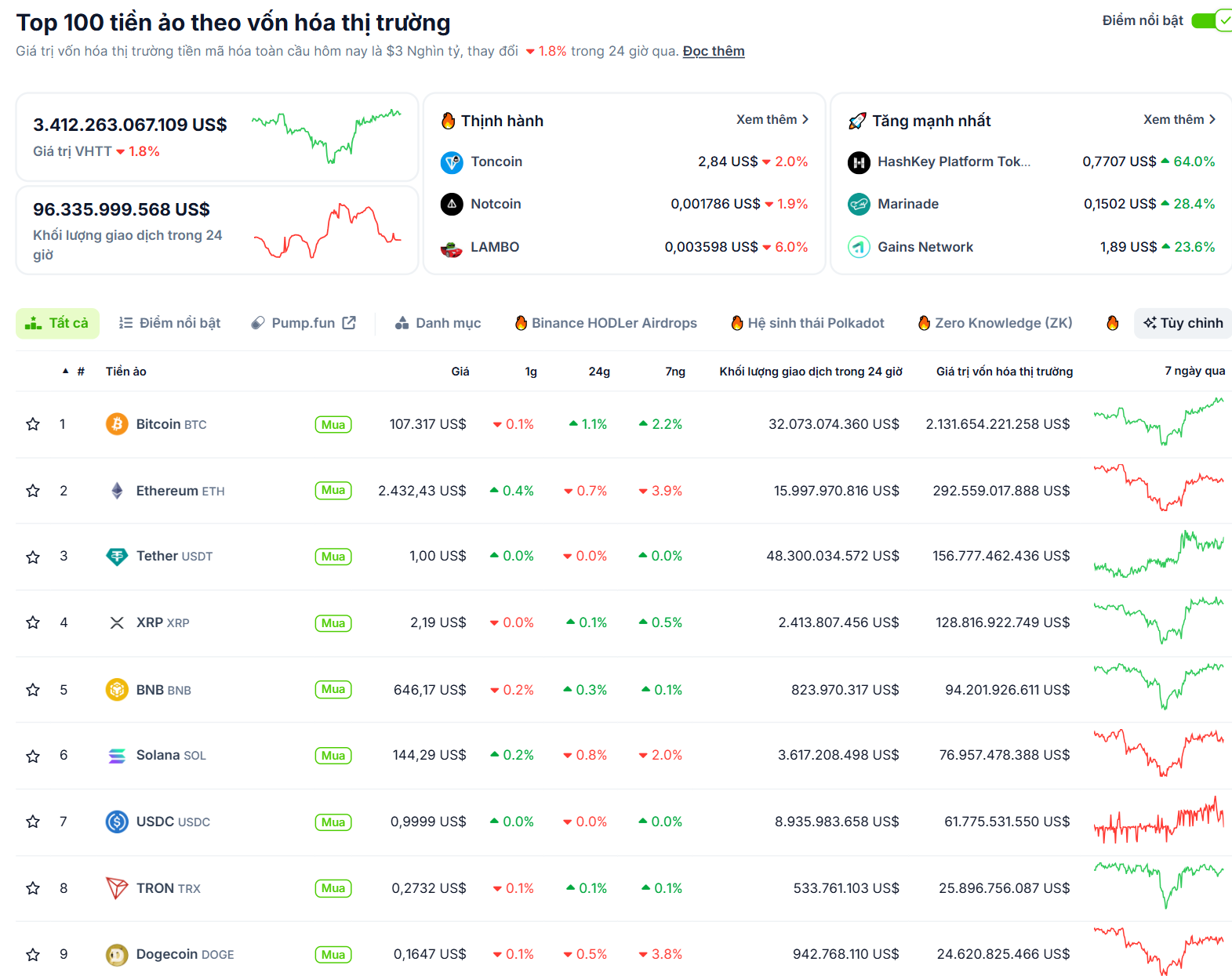 Thống kê hiệu suất của các đồng coin có vốn hoá lớn nhất thị trường Crypto vào ngày 26/6/2025