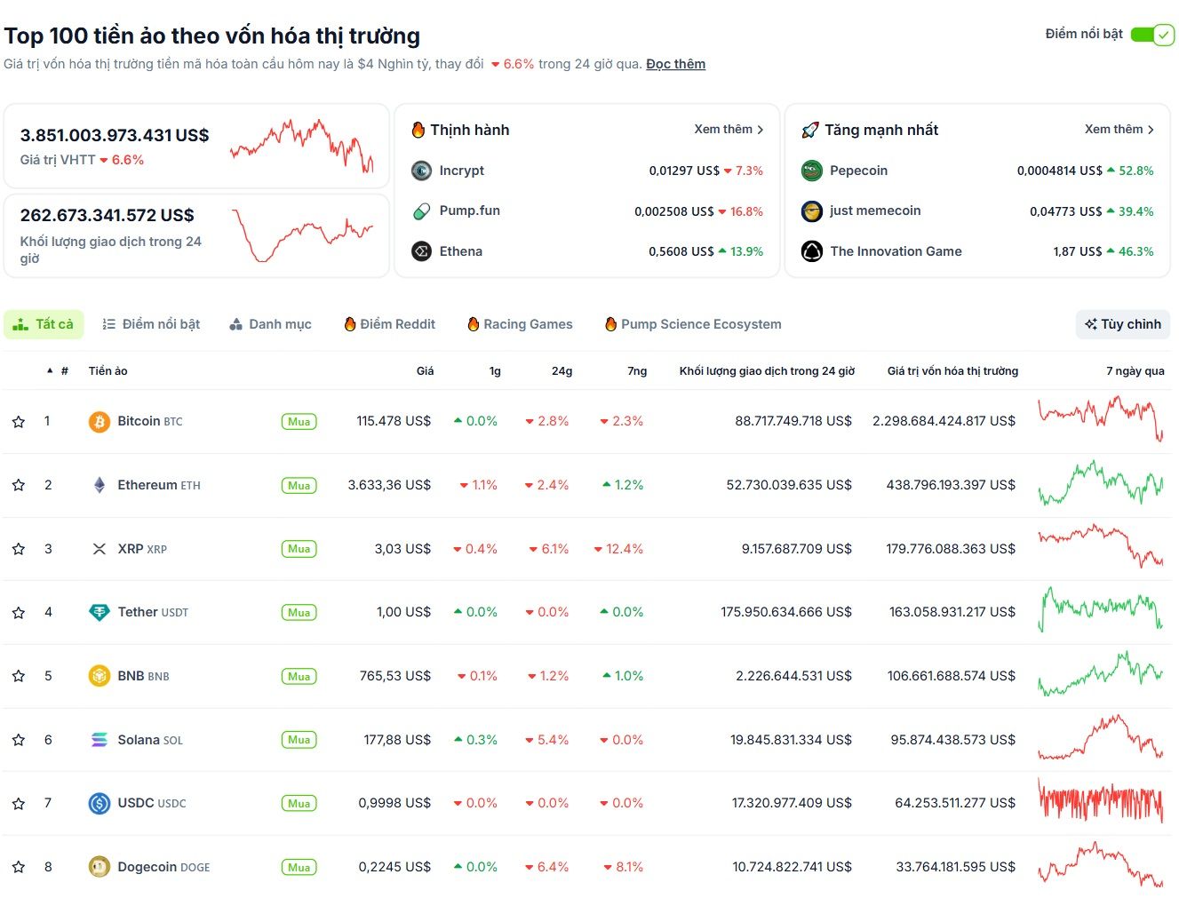 Thống kê hiệu suất của các đồng coin có vốn hoá lớn nhất trên thị trường Crypto vào ngày 26/7 - nguồn: CoinGecko