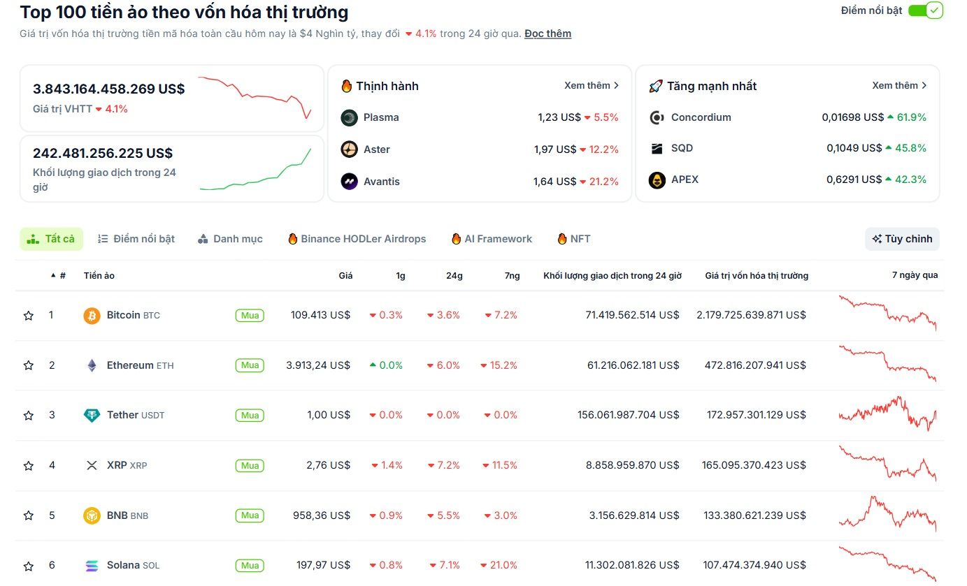 Hiệu suất của các đồng coin vốn hoá lớn nhất thị trường Crypto vào ngày 26/9/2025 - theo CoinGecko