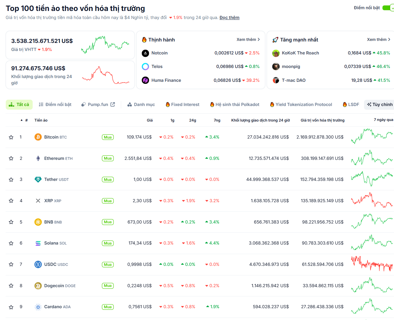 Thống kê hiệu suất của các đồng coin có vốn hoá lớn nhất market vào ngày 27/5/2025 - theo CoinGecko