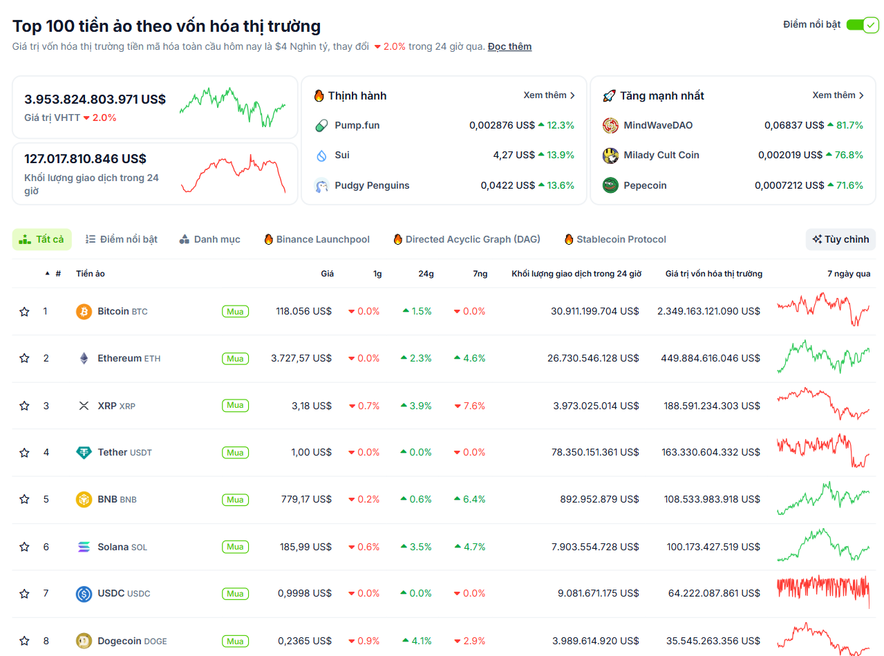 Tổng quan mức độ của các đồng coin có vốn hoá lớn nhất thị trường Crypto vào ngày 27/7 - theo CoinGecko