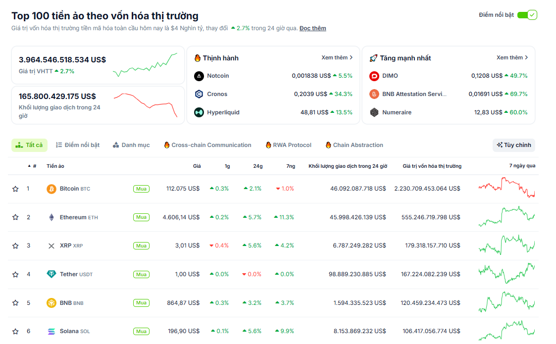 Thống kê hiệu suất của các đồng coin vốn hoá lớn nhất thị trường Crypto vào ngày 27/8/2025 - theo CoinGecko