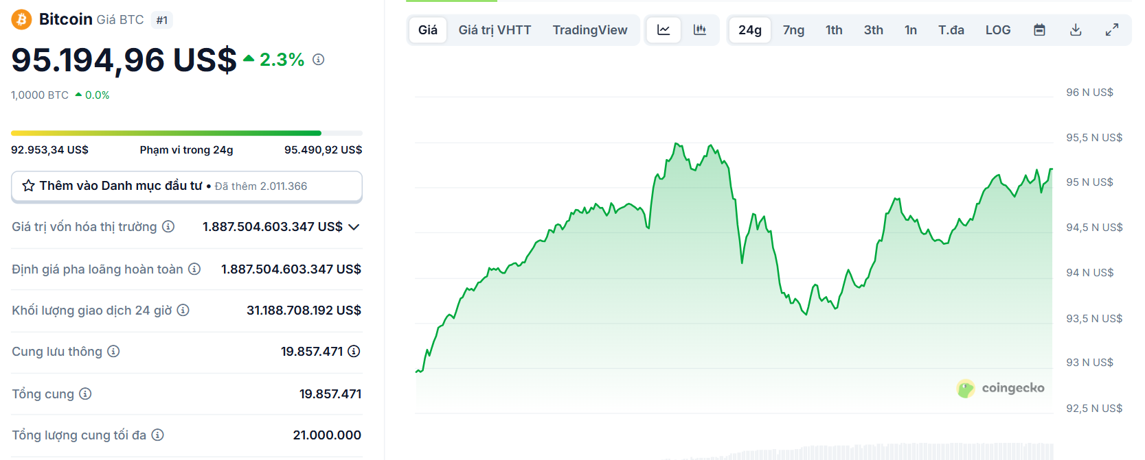 Biểu đồ giá của BTC (Bitcoin) trong ngày 29/4/2025 - theo CoinGecko