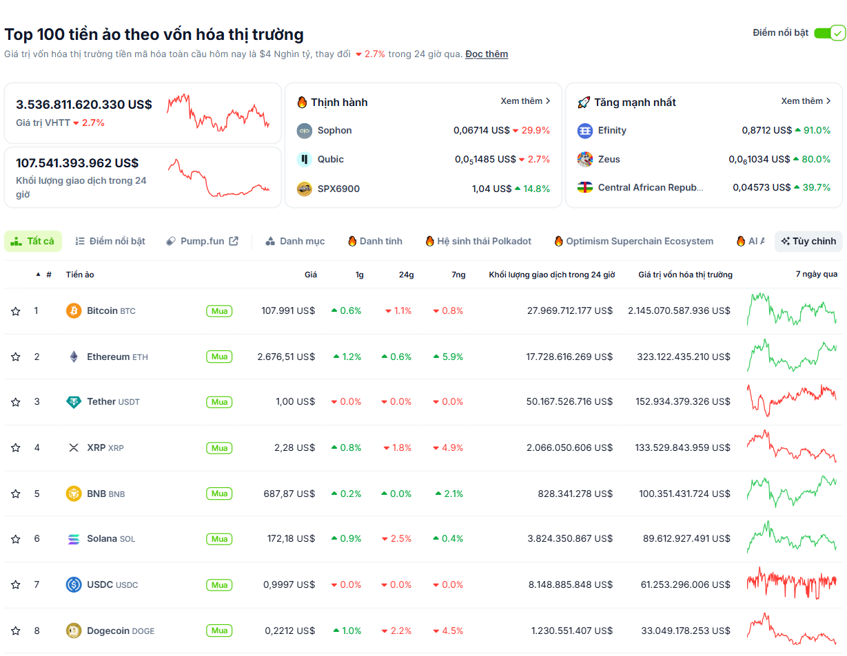 Hiệu suất của các đồng coin có vốn hoá lớn nhất thị trường Crypto vào ngày 29/5/2025 - theo CoinGecko