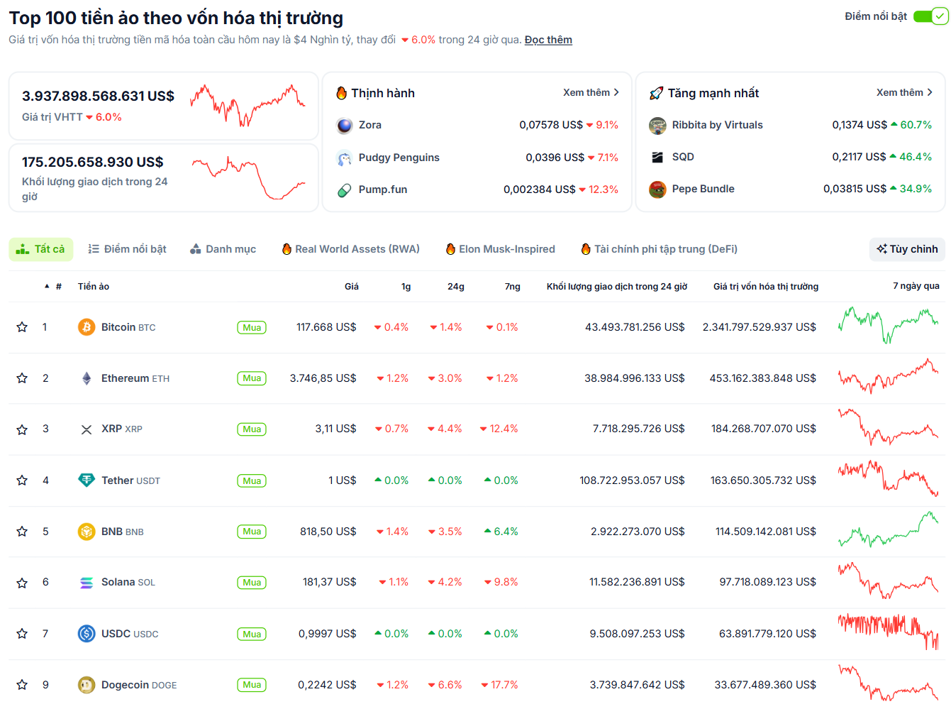 Thống kê hiệu suất của các đồng coin có vốn hoá lớn nhất trên thị trường Crypto trong ngày 29/7 - nguồn: CoinGecko