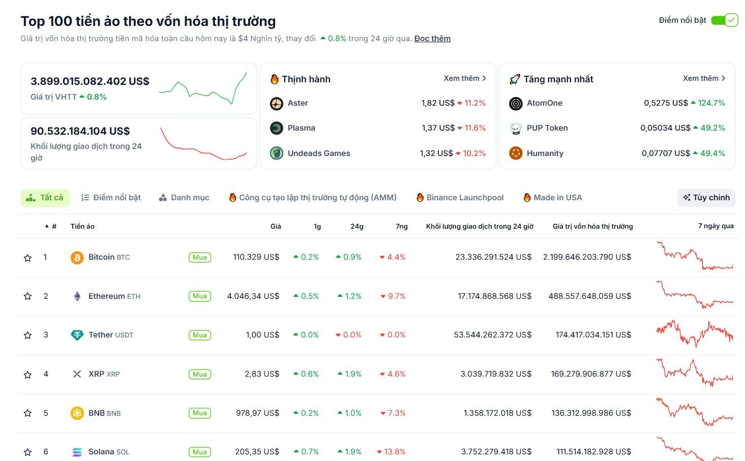 Hiệu suất của các đồng coin vốn hoá lớn nhất thị trường Crypto sáng ngày 29/9/2025 - theo CoinGecko