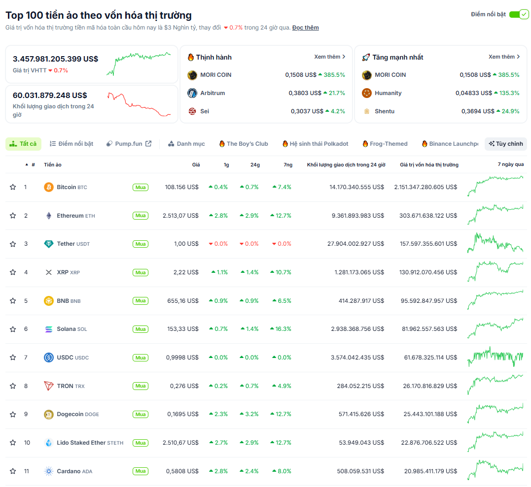 Thống kê hiệu suất của các đồng coin có vốn hoá lớn nhất trên thị trường Crypto vào ngày 30/6 - nguồn: CoinGecko