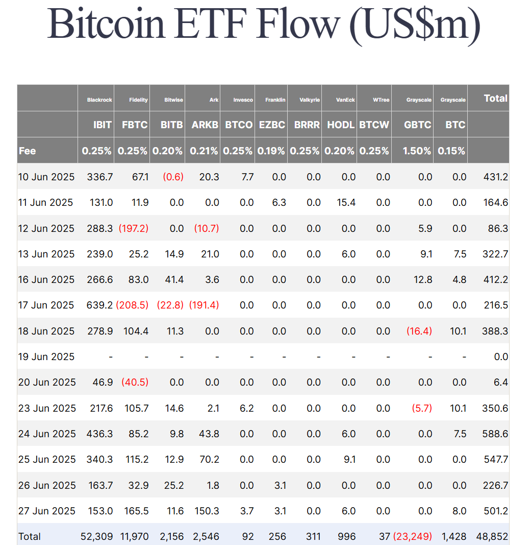 Thống kê dòng tiền đổ vào các quỹ Spot BTC ETF tại Mỹ theo từng ngày - theo Farside Investors