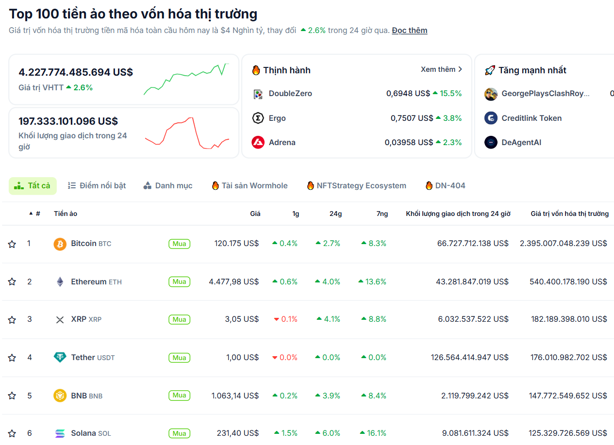 Thống kê hiệu suất của các đồng coin có vốn hoá lớn nhất thị trường Crypto vào ngày 3/10/2025 - theo CoinGecko