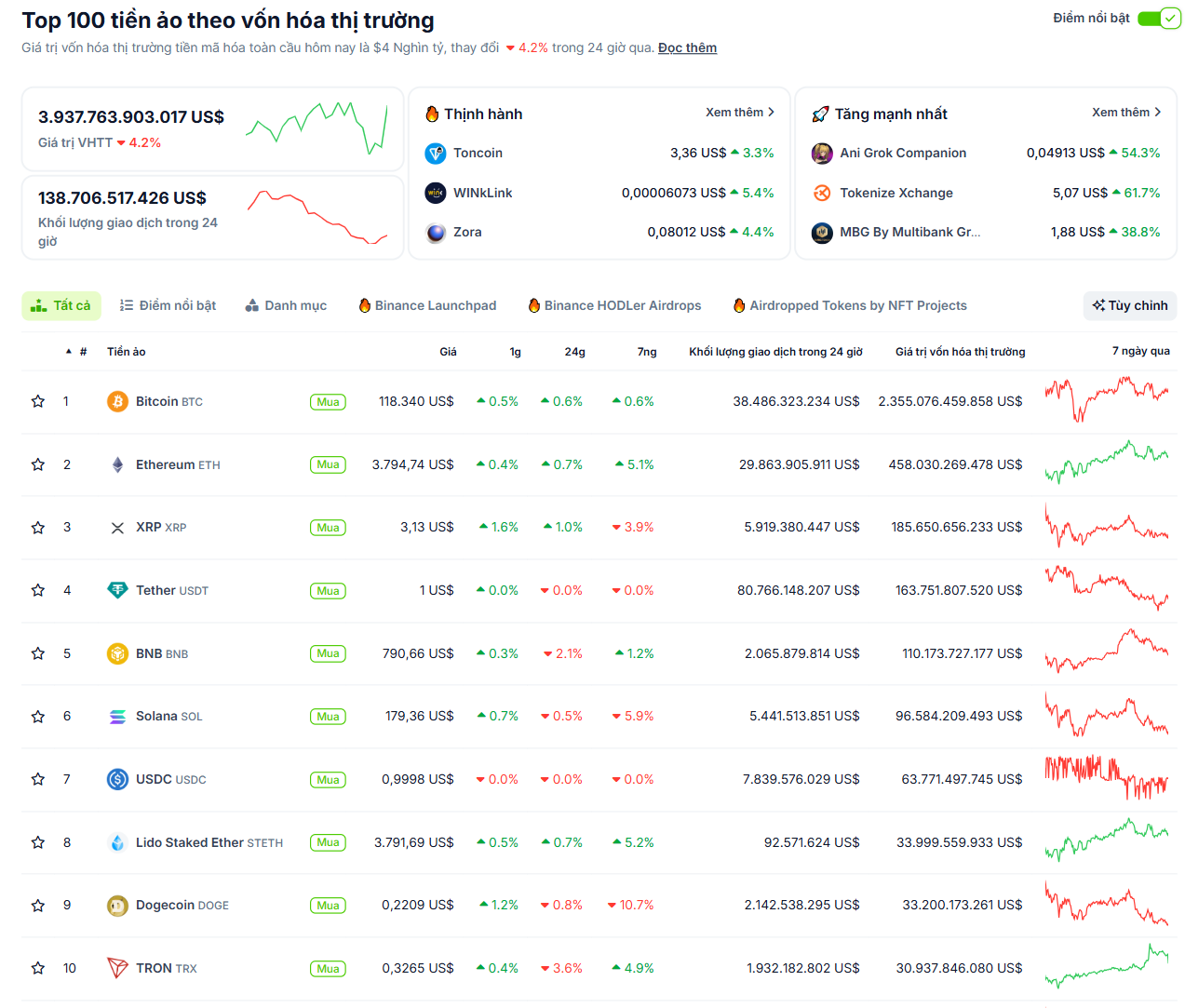 Thống kê hiệu suất của các đồng coin có vốn hoá lớn nhất thị trường Crypto vào ngày 31/7 - theo CoinGecko