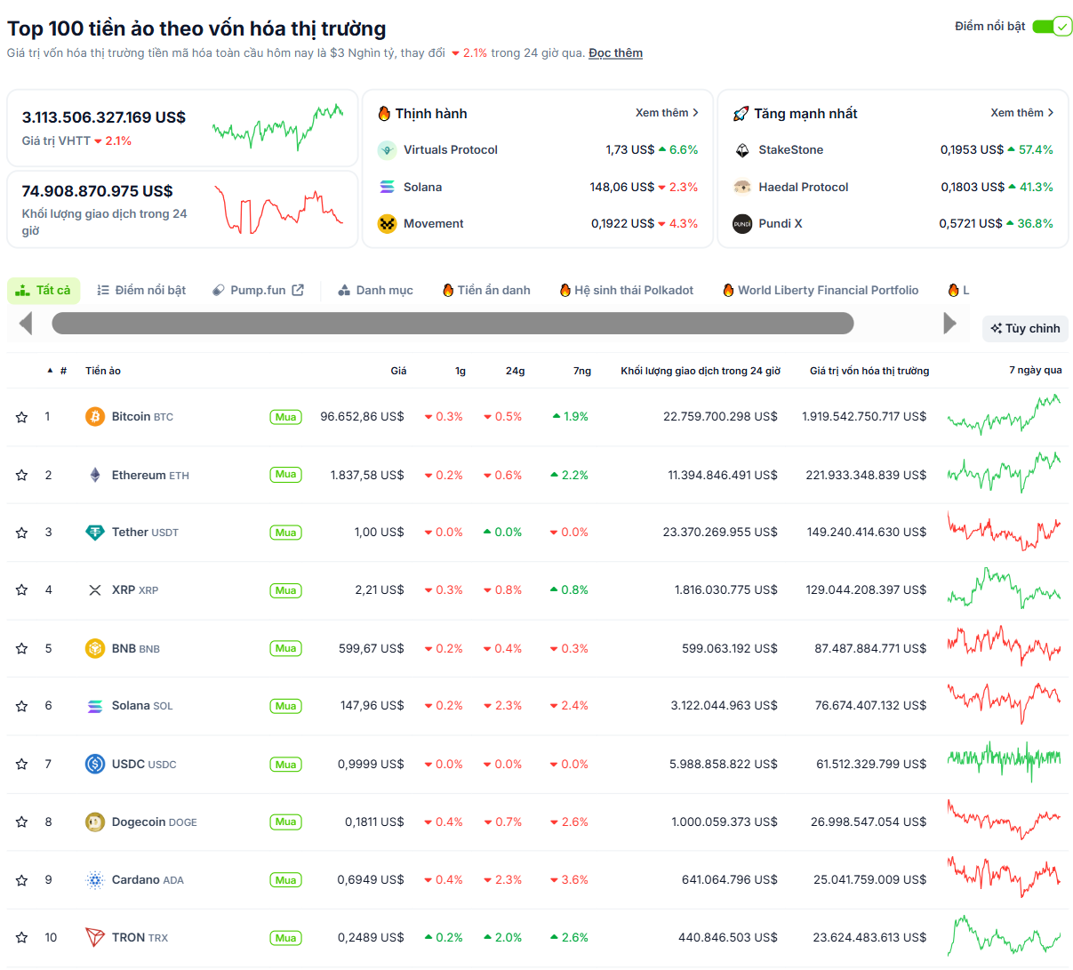 Thống kê hiệu suất của các đồng coin top trong ngày 3/5/2025 - theo CoinGecko