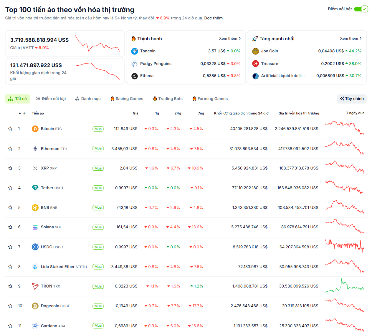 Thống kê hiệu suất của các đồng coin có vốn hoá lớn nhất trên toàn thị trường Crypto vào ngày 3/8/2025 - theo CoinGecko