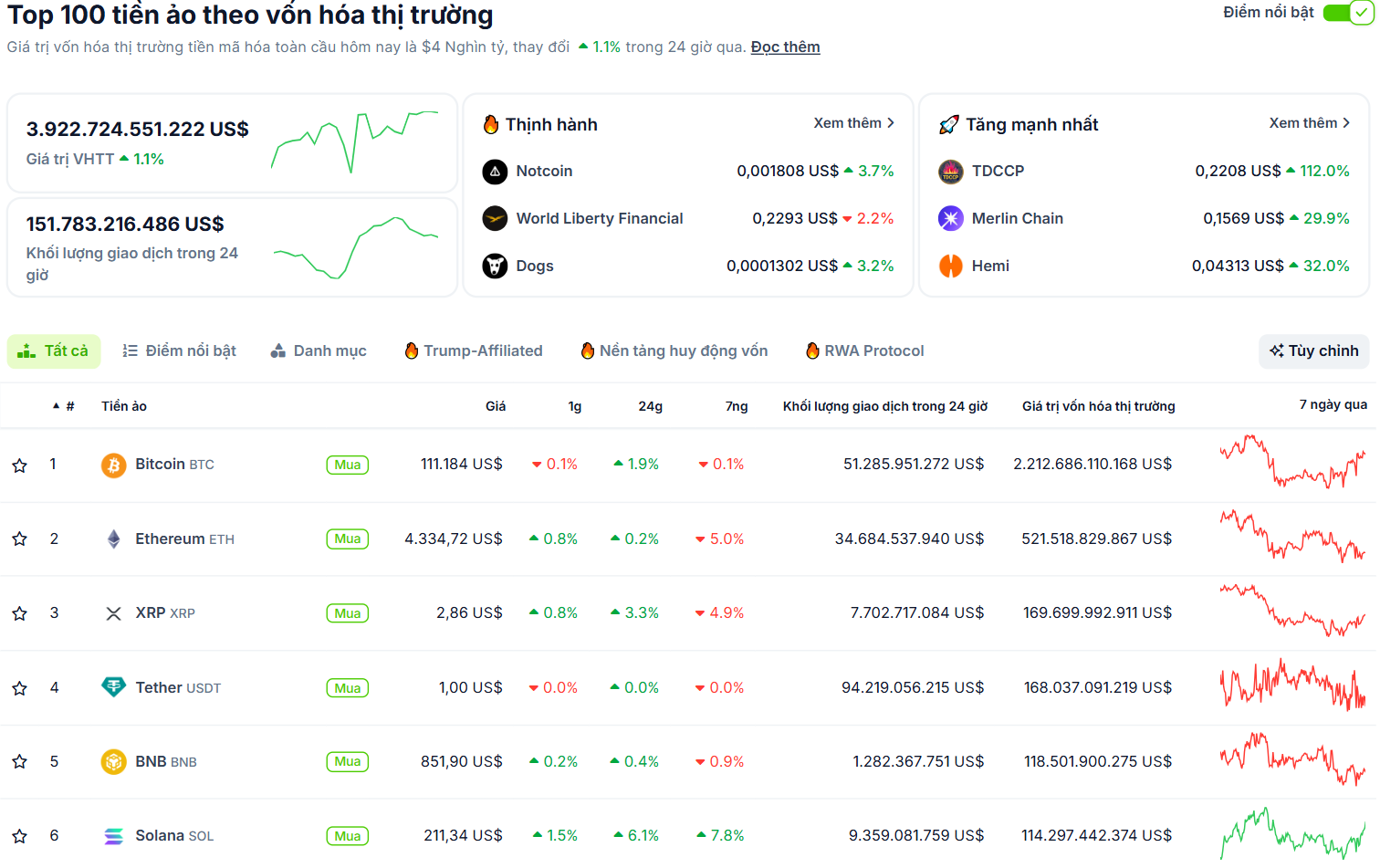 Thống kê hiệu suất của các đồng coin có vốn hoá lớn nhất thị trường Crypto vào ngày 3/9/2025 - theo CoinGecko