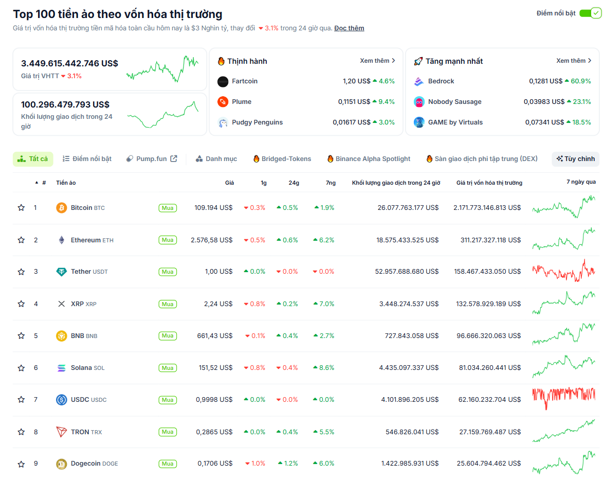 Thống kê hiệu suất của các đồng coin có vốn hoá lớn nhất thị trường Crypto vào ngày 4/7/2025 - theo CoinGecko