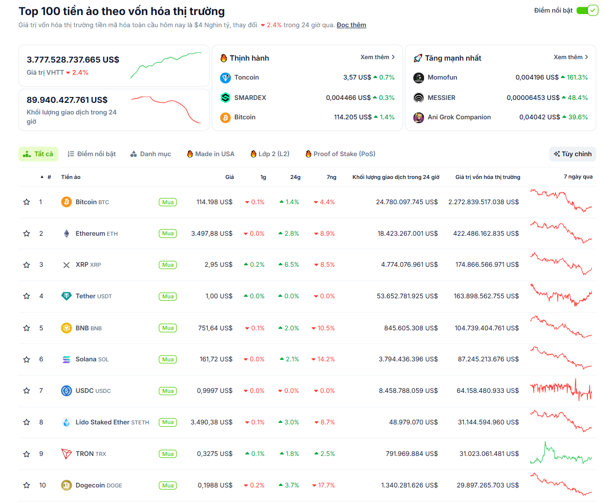 Hiệu suất của các đồng coin có vốn hoá lớn nhất trên toàn thị trường Crypto vào ngày 4/8/2025 - theo CoinGecko