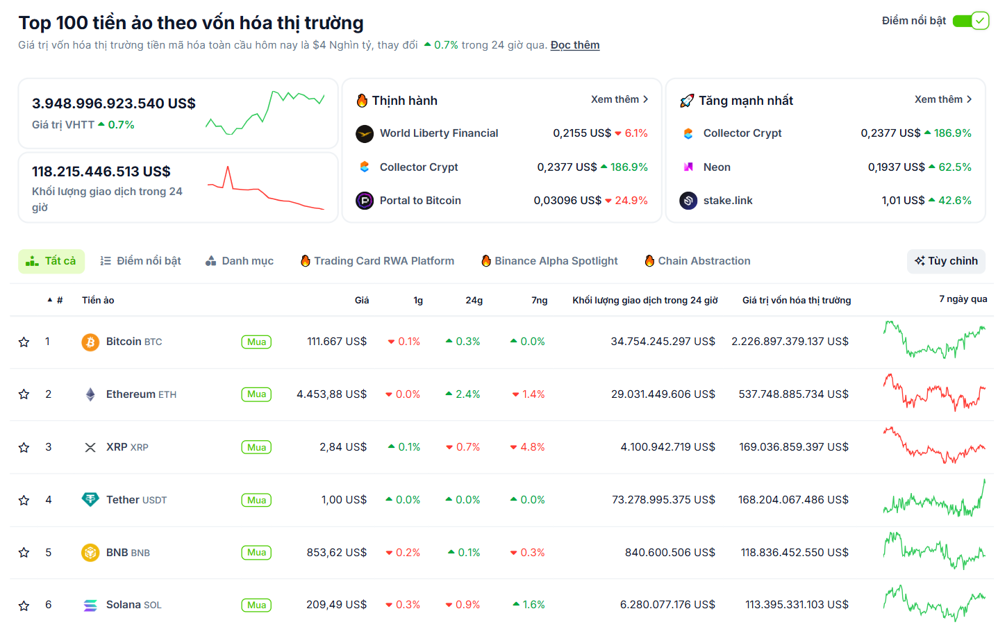 Thống kê hiệu suất của các đồng coin vốn hoá lớn nhất thị trường Crypto vào ngày 4/9/2025 - theo CoinGecko