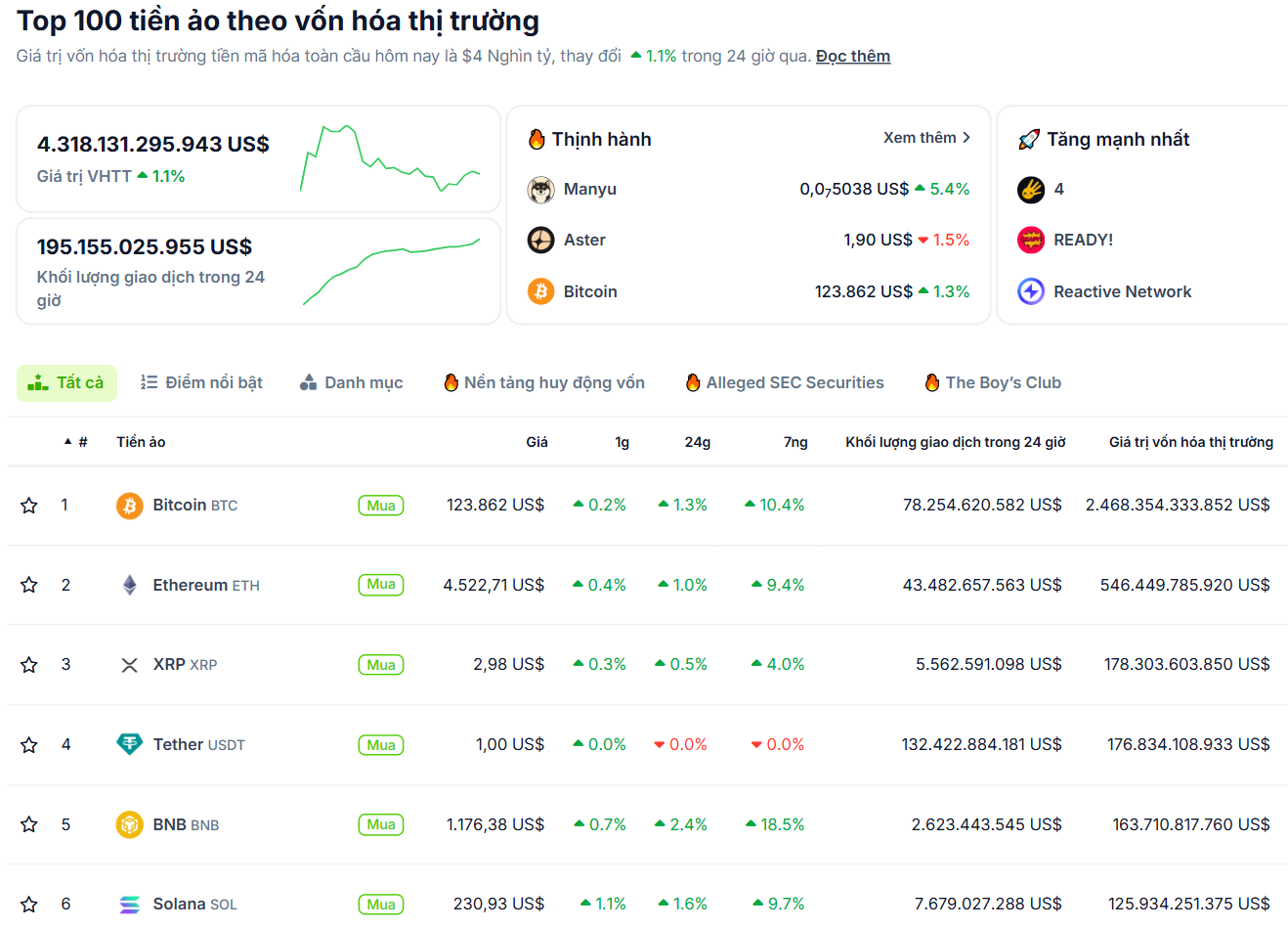 Các đồng coin vốn hoá lớn nhất thị trường Crypto bật tăng sáng ngày 6/10/2025 - theo CoinGecko