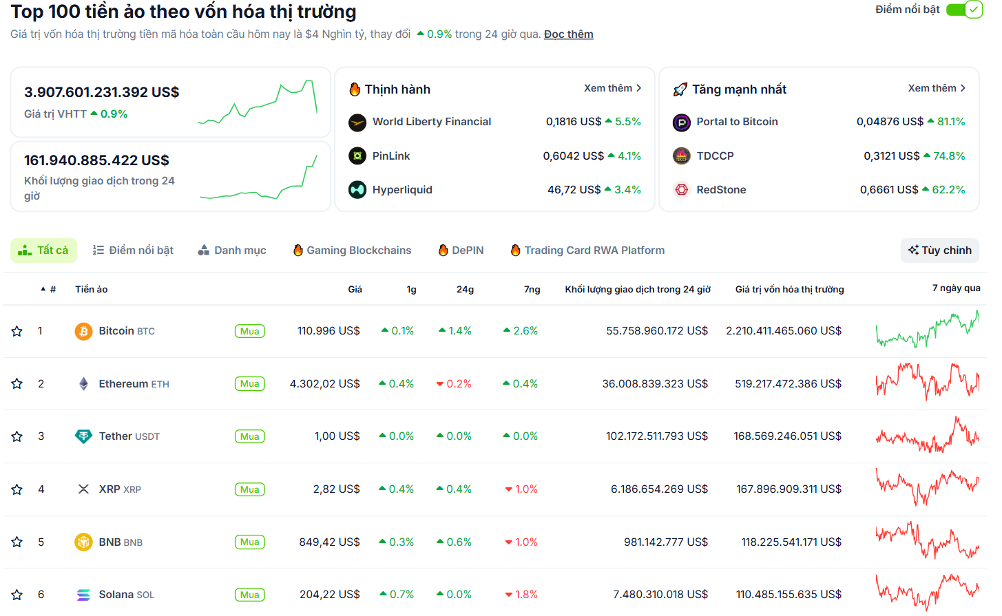 Thống kê hiệu suất của các đồng coin vốn hoá lớn nhất thị trường Crypto vào ngày 6/9/2025 - theo CoinGecko