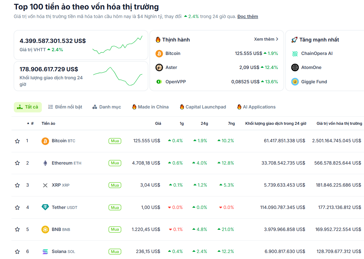 Thống kê hiệu suất của các đồng coin vốn hoá lớn nhất thị trường Crypto vào ngày 7/10/2025 - theo CoinGecko