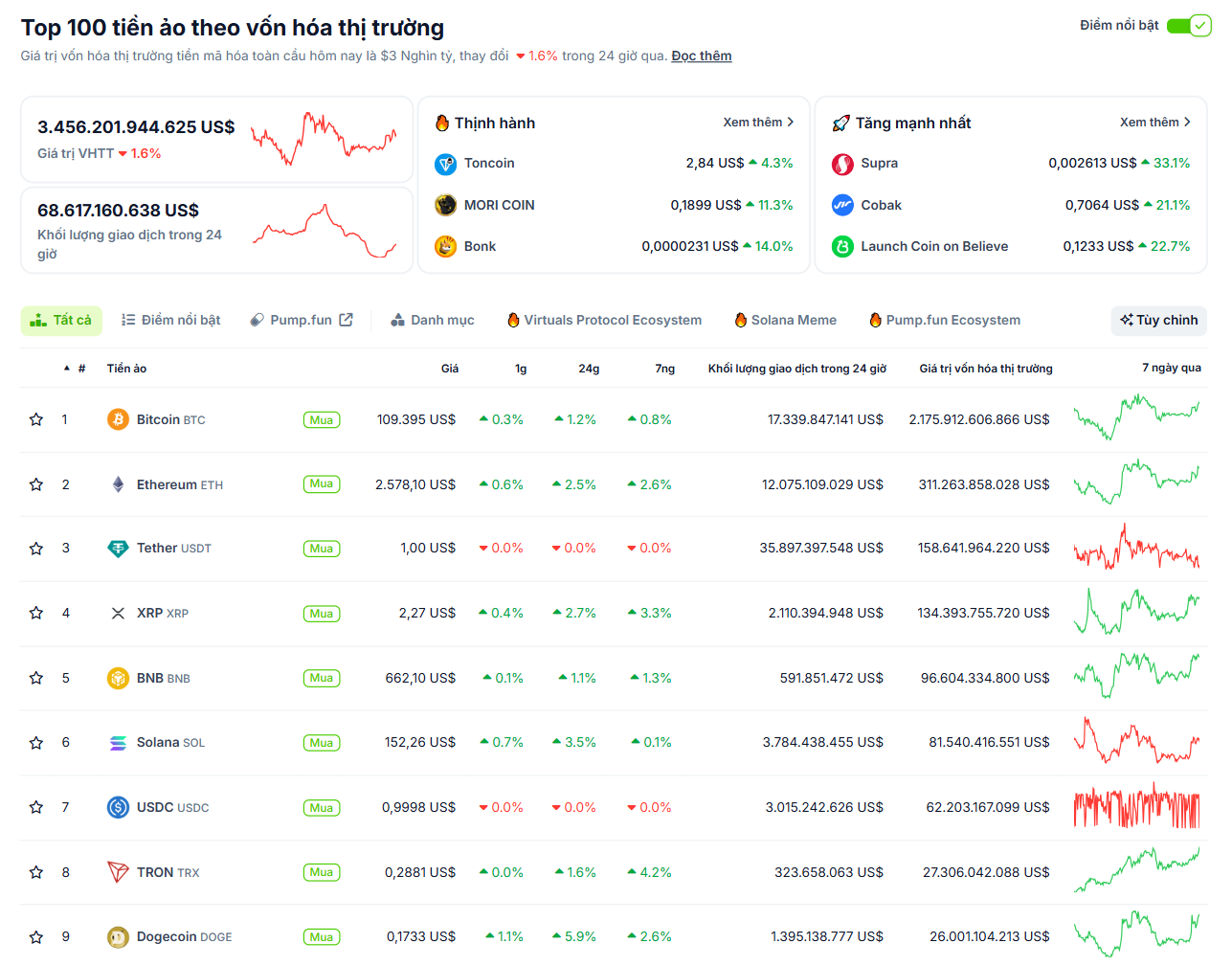 Thống kê hiệu suất các đồng coin có vốn hoá lớn nhất thị trường Crypto vào ngày 7/7/2025 - theo CoinGecko