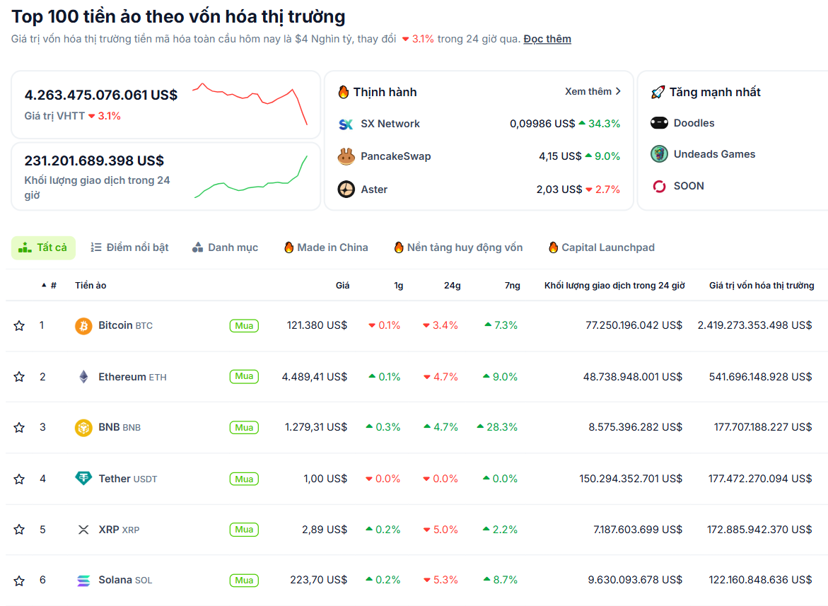 Thống kê hiệu suất của các đồng coin vốn hoá lớn nhất thị trường Crypto vào ngày 8/10/2025 - theo CoinGecko