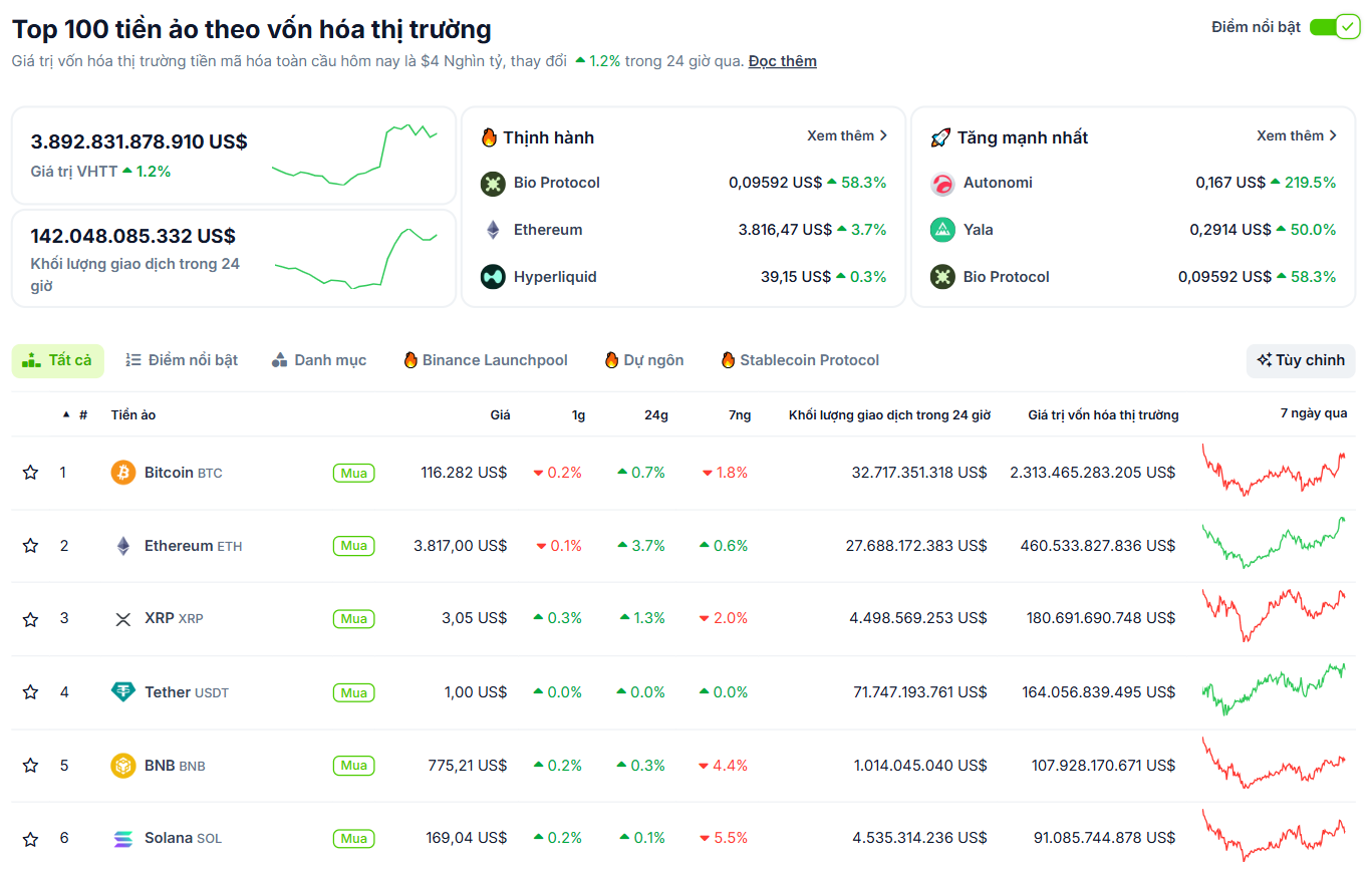 Thống kê hiệu suất của các đồng coin có vốn hoá lớn nhất thị trường Crypto vào ngày 8/8/2025 - theo CoinGecko
