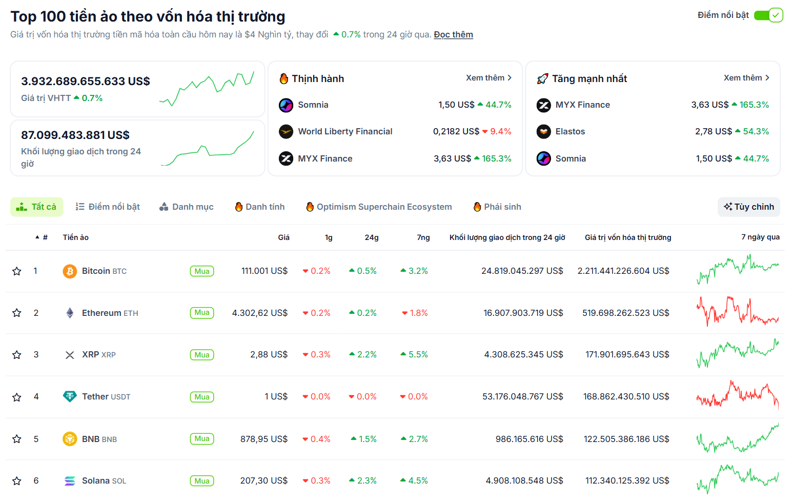 Thống kê hiệu suất của các đồng coin vốn hoá lớn nhất thị trường Crypto vào ngày 8/9/2025 - theo CoinGecko