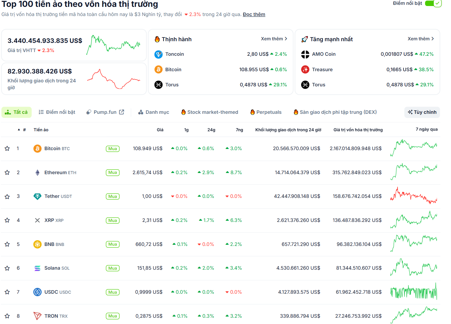 Thống kê hiệu suất của các đồng coin có vốn hoá lớn nhất trên toàn thị trường Crypto ngày 9/7/2025 - theo CoinGecko