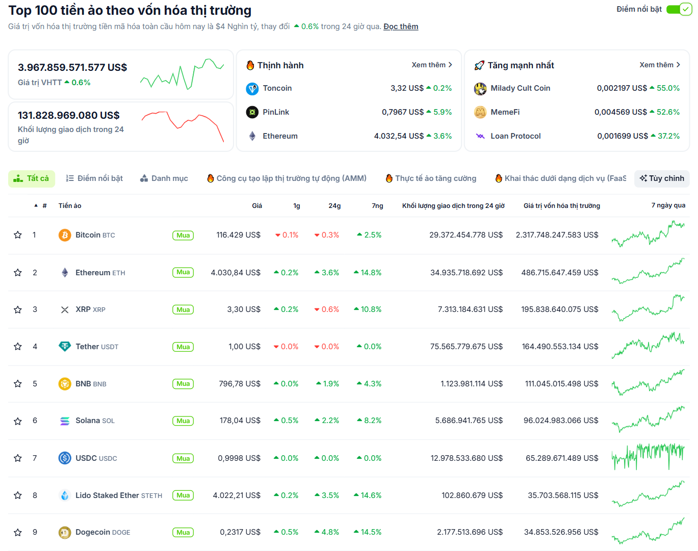 Hiệu suất của các đồng coin vốn hoá lớn nhất thị trường Crypto vào ngày 9/8/2025 - theo CoinGecko