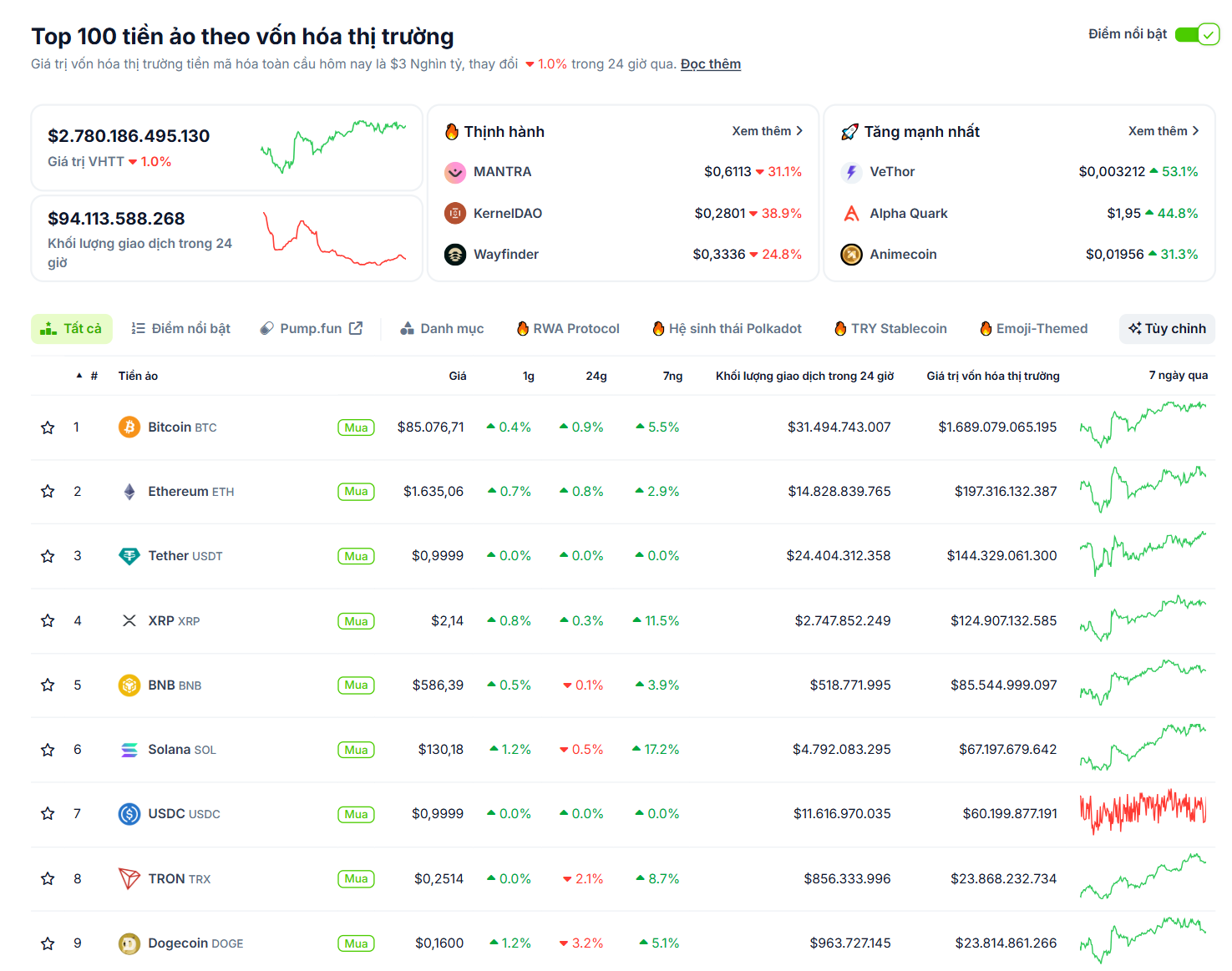 Thống kê hiệu suất của các đồng coin có vốn hoá lớn nhất trên toàn thị trường Crypto trong ngày 15/04/2025 - theo CoinGecko