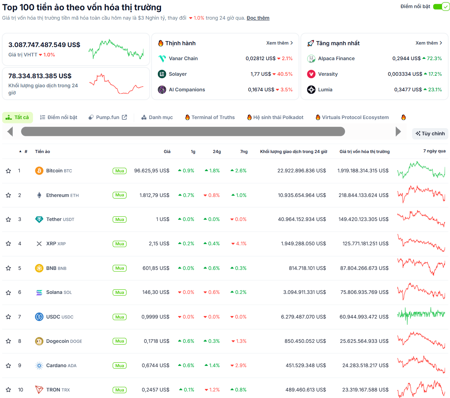 Hiệu suất của các đồng coin có vốn hoá lớn nhất thị trường Crypto trong ngày 7/5/2025 - theo CoinGecko
