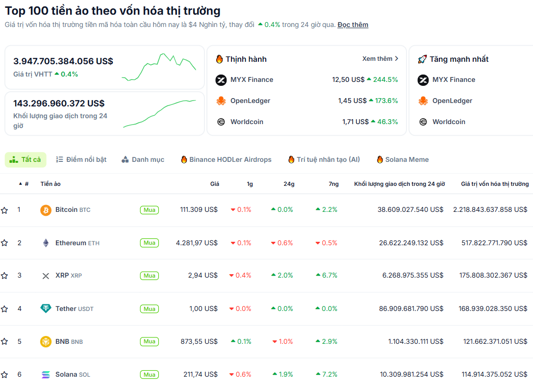Thống kê hiệu suất của các đồng coin vốn hoá lớn nhất thị trường Crypto vào ngày 9/9/2025 - theo CoinGecko